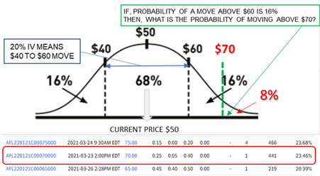 IF. PROBABILITY OF ABOVE 
THEN. WHAT IS THE PROBABILITY OF MOVING ABOVE 
20% IV MEANS 
$40 TO SO MOVE 
16% 
50 
68% 
CURRENT PRICE $50 
OOS 
$60 
$70 